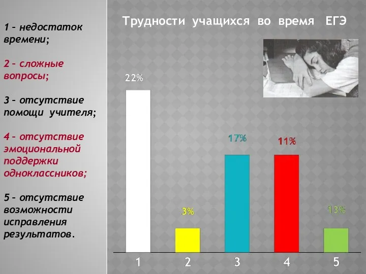 Трудности учащихся во время ЕГЭ 1 – недостаток времени; 2 –