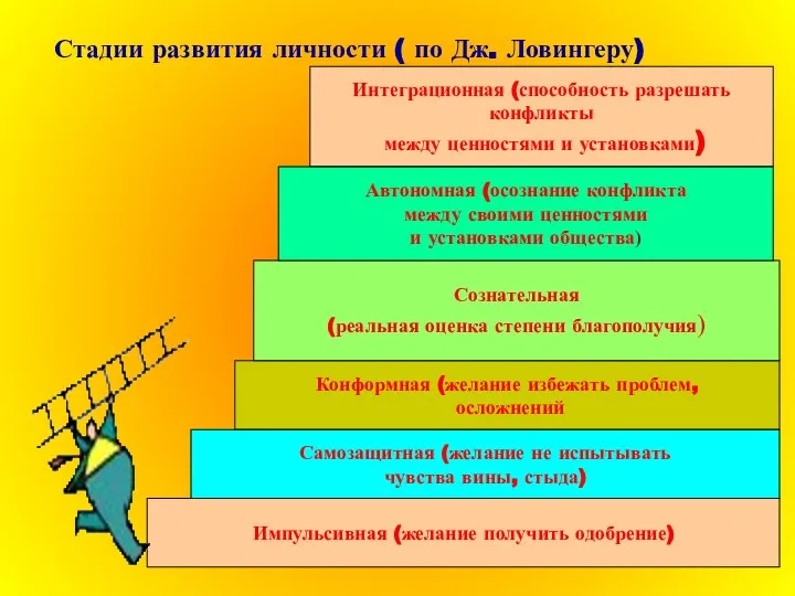 Стадии развития личности ( по Дж. Ловингеру) Импульсивная (желание получить одобрение)