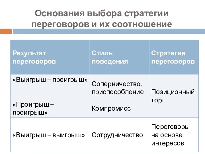 Основания выбора стратегии переговоров и их соотношение