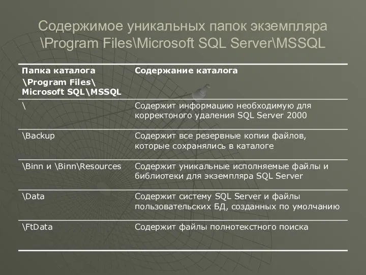 Содержимое уникальных папок экземпляра \Program Files\Microsoft SQL Server\MSSQL