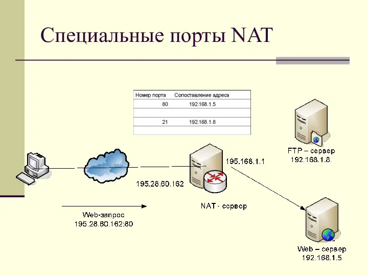 Специальные порты NAT