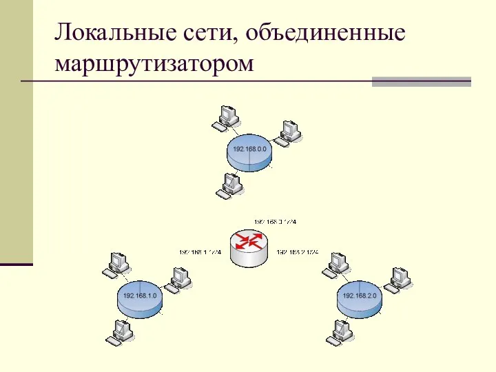 Локальные сети, объединенные маршрутизатором