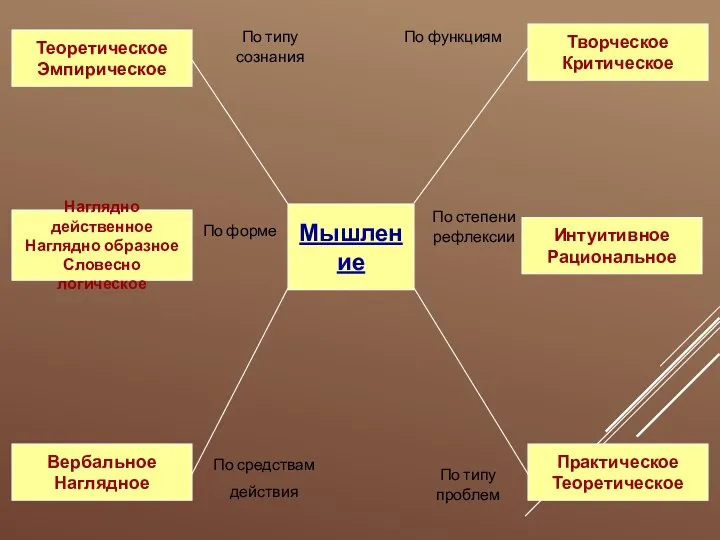 Мышление По типу сознания По форме По средствам действия Теоретическое Эмпирическое