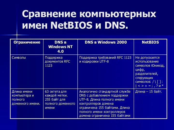 Сравнение компьютерных имен NetBIOS и DNS.