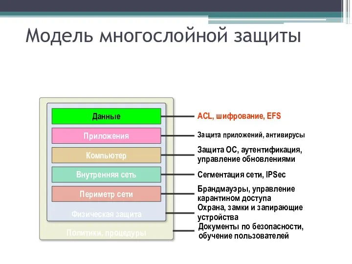 Политики, процедуры Физическая защита Модель многослойной защиты Защита ОС, аутентификация, управление