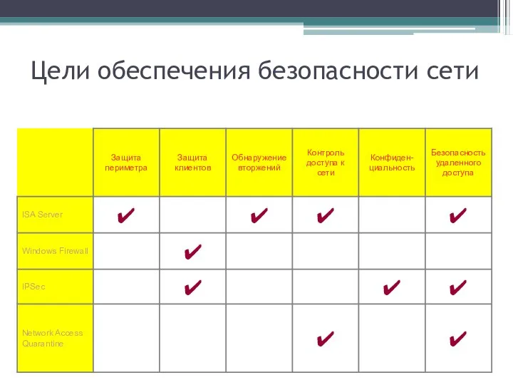 Цели обеспечения безопасности сети