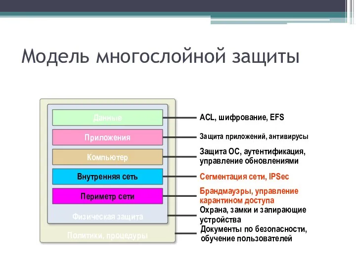 Политики, процедуры Физическая защита Модель многослойной защиты Защита ОС, аутентификация, управление