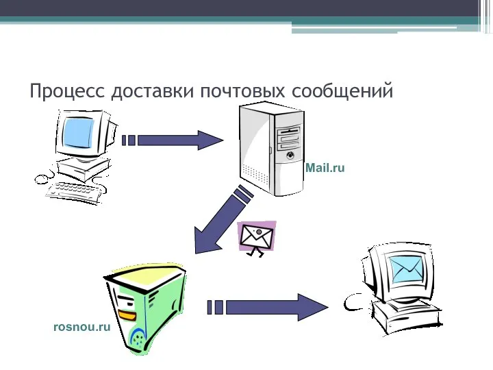 Процесс доставки почтовых сообщений Mail.ru rosnou.ru