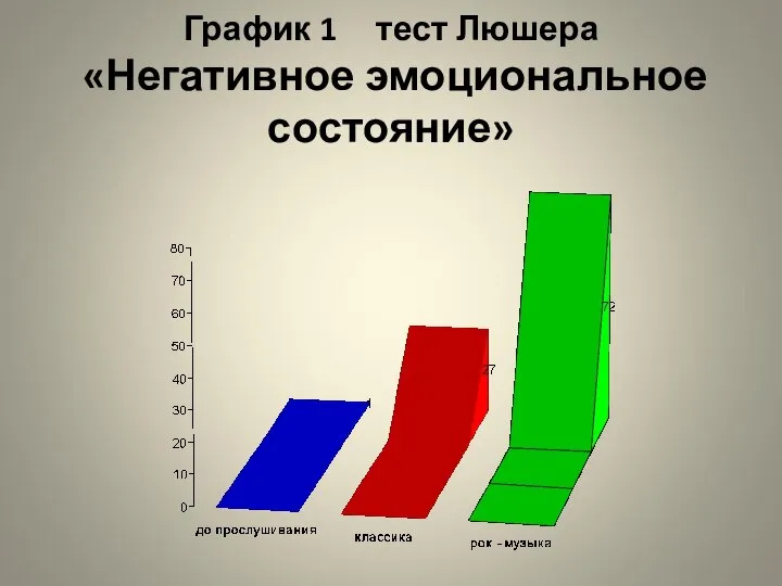 График 1 тест Люшера «Негативное эмоциональное состояние»