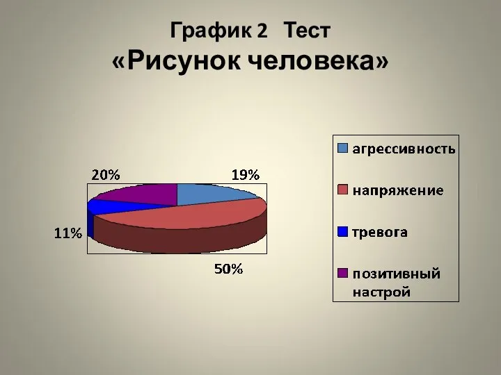 График 2 Тест «Рисунок человека»