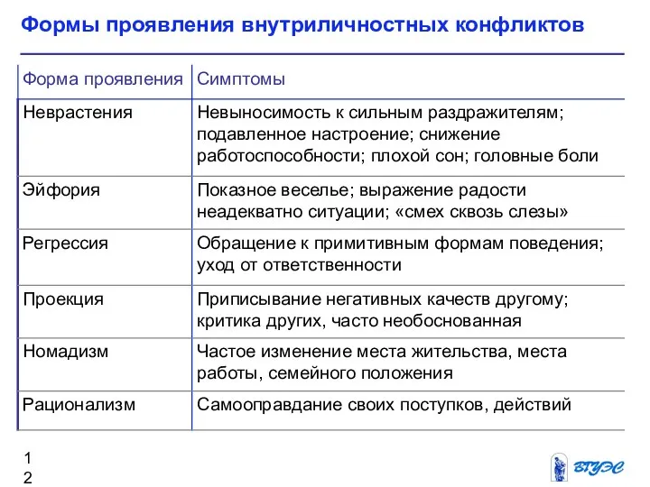 Формы проявления внутриличностных конфликтов