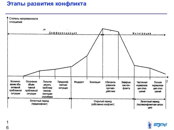 Этапы развития конфликта