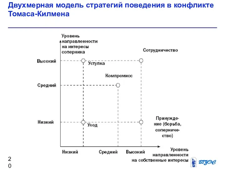 Двухмерная модель стратегий поведения в конфликте Томаса-Килмена