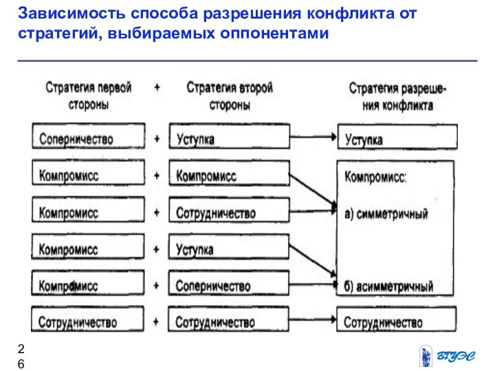 Зависимость способа разрешения конфликта от стратегий, выбираемых оппонентами