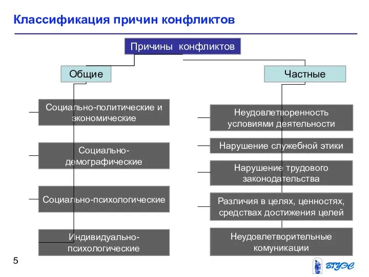 Классификация причин конфликтов Причины конфликтов Общие Частные Индивидуально-психологические Социально-психологические Социально-демографические Социально-политические