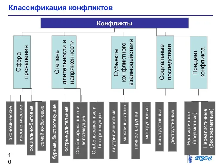 Классификация конфликтов Конфликты Сфера проявления Реалистичные (предметные) экономические межгрупповые Степень длительности