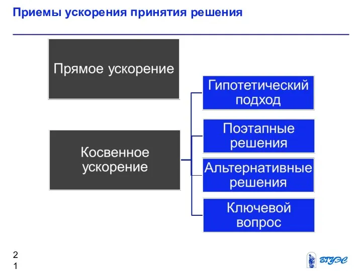 Приемы ускорения принятия решения