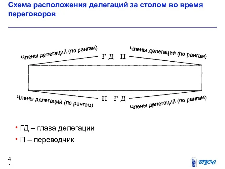 ГД – глава делегации П – переводчик Схема расположения делегаций за