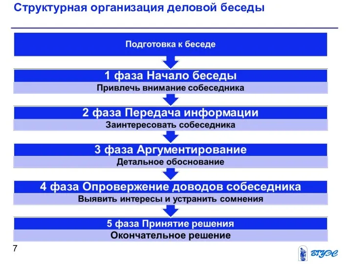 Структурная организация деловой беседы