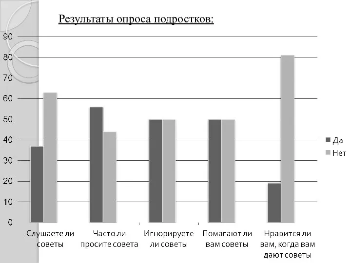 Результаты опроса подростков: