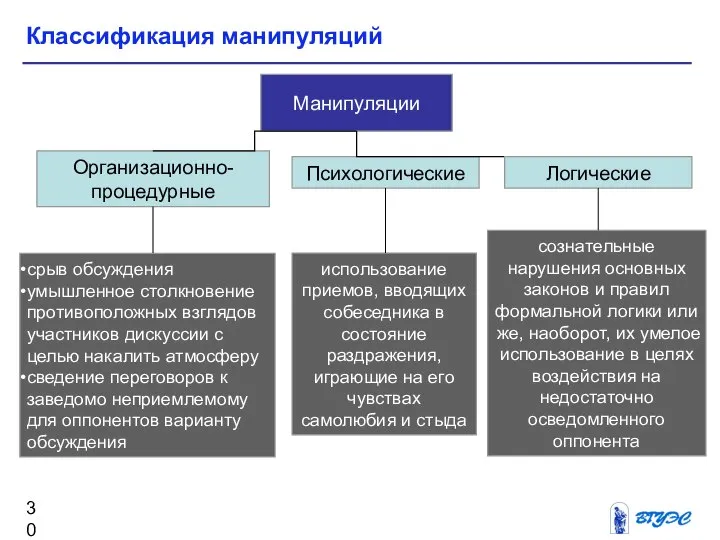 Классификация манипуляций Манипуляции Психологические Организационно-процедурные срыв обсуждения умышленное столкновение противоположных взглядов