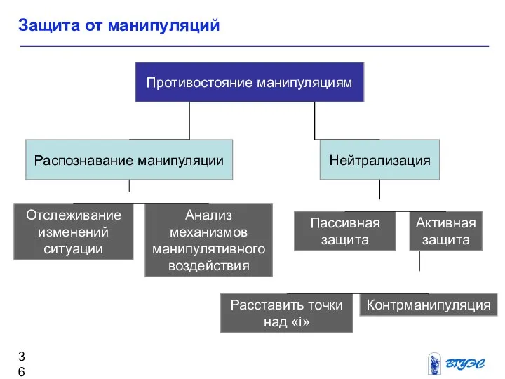 Защита от манипуляций Противостояние манипуляциям Нейтрализация Распознавание манипуляции Пассивная защита Активная