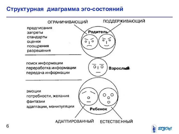 Структурная диаграмма эго-состояний