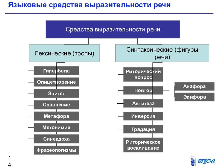 Языковые средства выразительности речи Средства выразительности речи Синтаксические (фигуры речи) Лексические