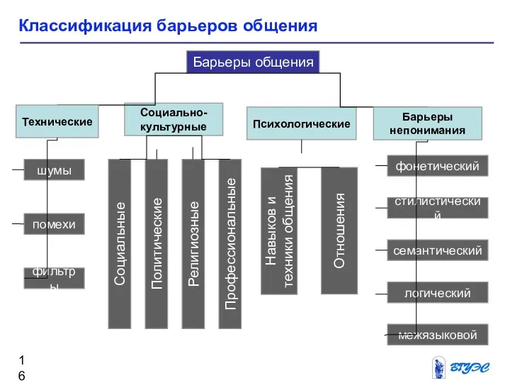 Классификация барьеров общения Барьеры общения Социально-культурные Психологические Навыков и техники общения