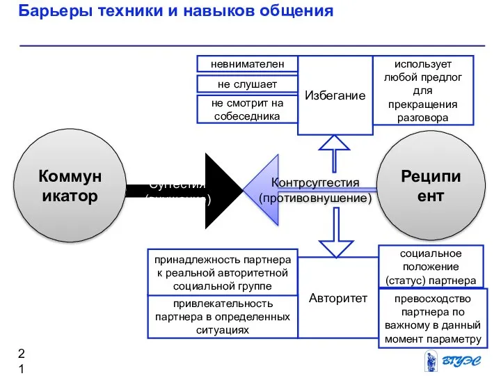 Барьеры техники и навыков общения Контрсуггестия (противовнушение) Авторитет Реципиент Суггестия (внушение)