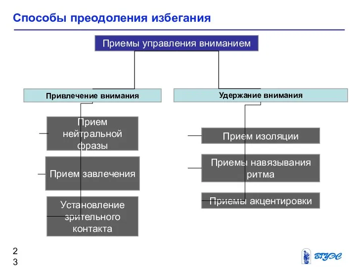 Способы преодоления избегания Приемы управления вниманием Удержание внимания Привлечение внимания Прием