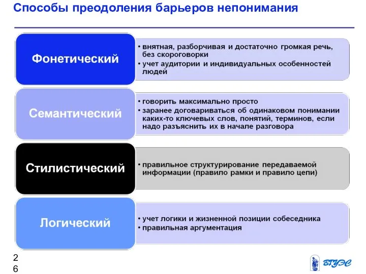 Способы преодоления барьеров непонимания