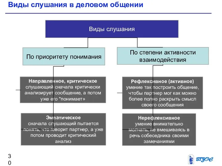 Виды слушания в деловом общении Виды слушания По степени активности взаимодействия