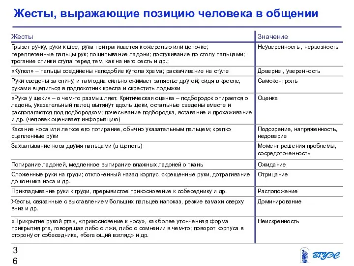 Жесты, выражающие позицию человека в общении