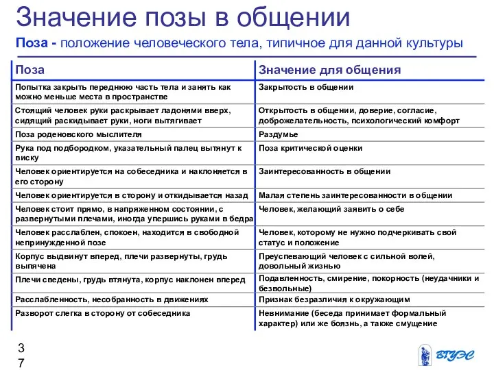 Значение позы в общении Поза - положение человеческого тела, типичное для данной культуры