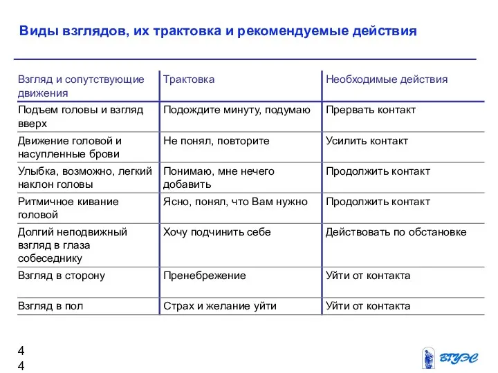 Виды взглядов, их трактовка и рекомендуемые действия