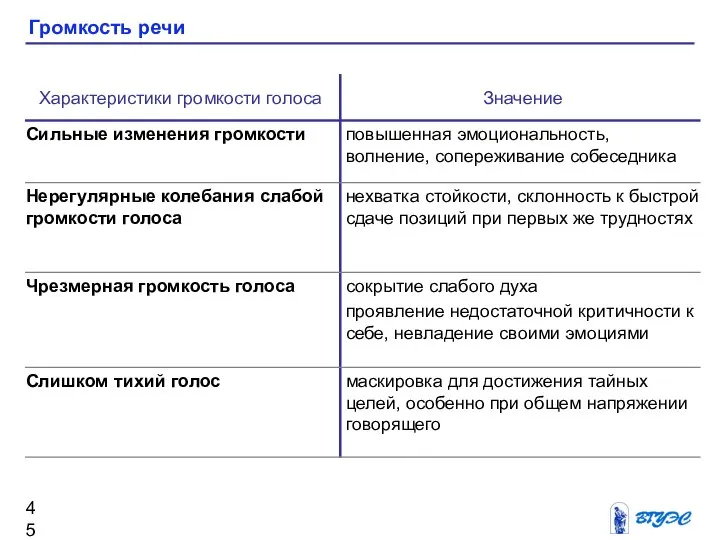 Громкость речи