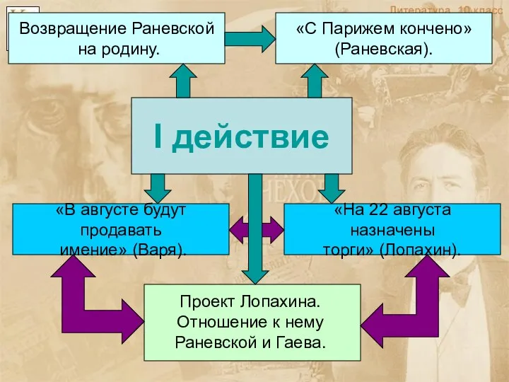 I действие «На 22 августа назначены торги» (Лопахин). «В августе будут