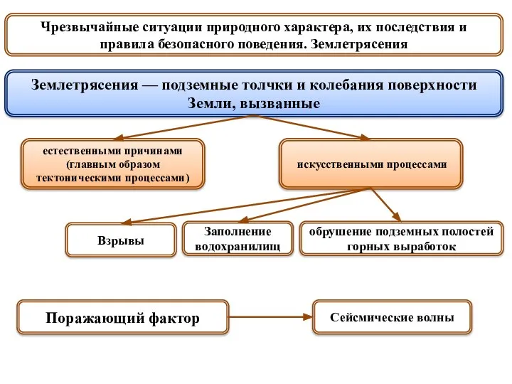 Чрезвычайные ситуации природного характера, их последствия и правила безопасного поведения. Землетрясения