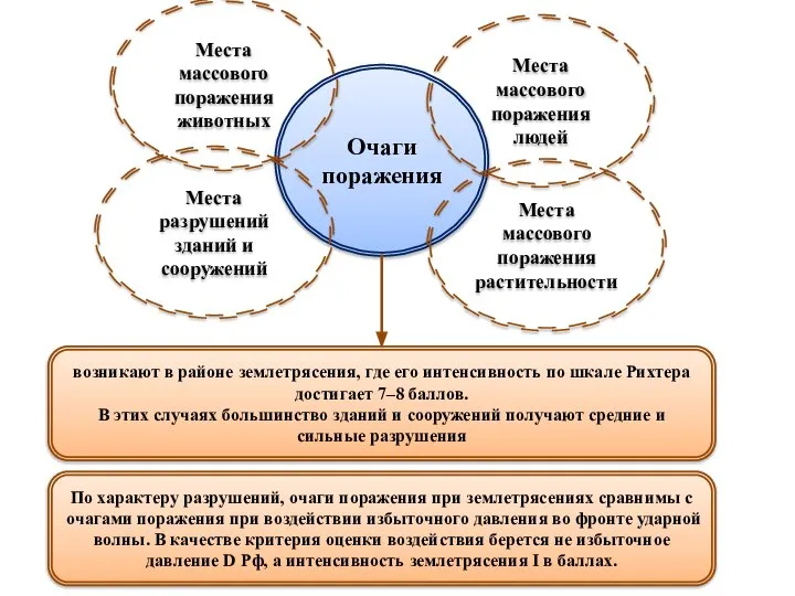 Очаги поражения Места массового поражения людей Места массового поражения животных Места