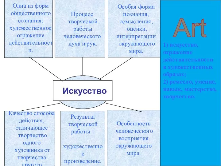 Одна из форм общественного сознания; художественное отражение действительности. Процесс творческой работы