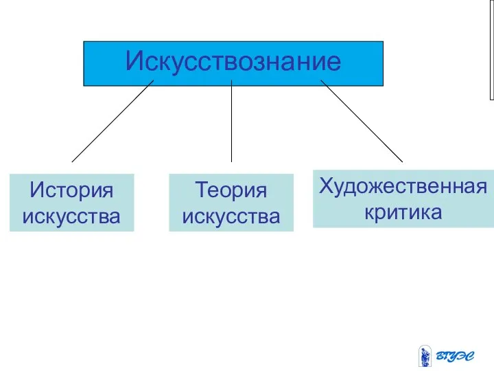 Искусствознание Теория искусства Художественная критика История искусства