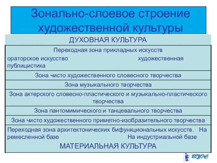 Зонально-слоевое строение художественной культуры