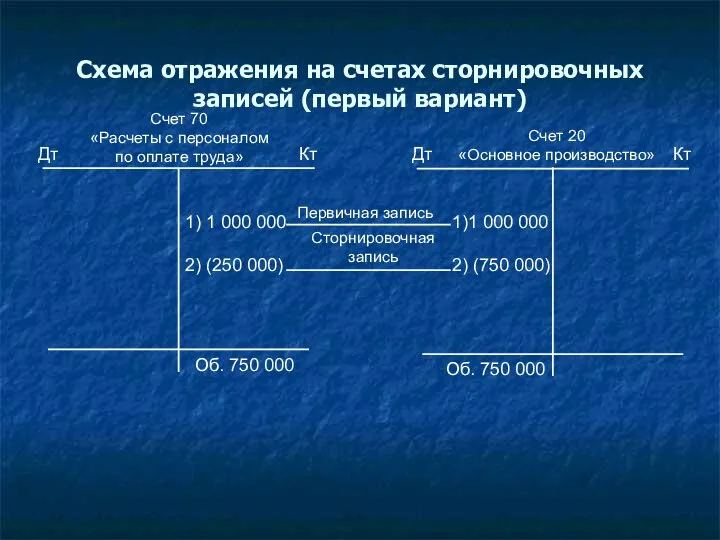 Схема отражения на счетах сторнировочных записей (первый вариант) Счет 20 «Основное