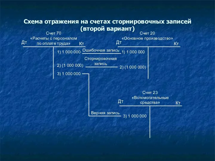 Схема отражения на счетах сторнировочных записей (второй вариант) Счет 70 «Расчеты