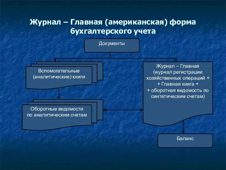 Журнал – Главная (американская) форма бухгалтерского учета