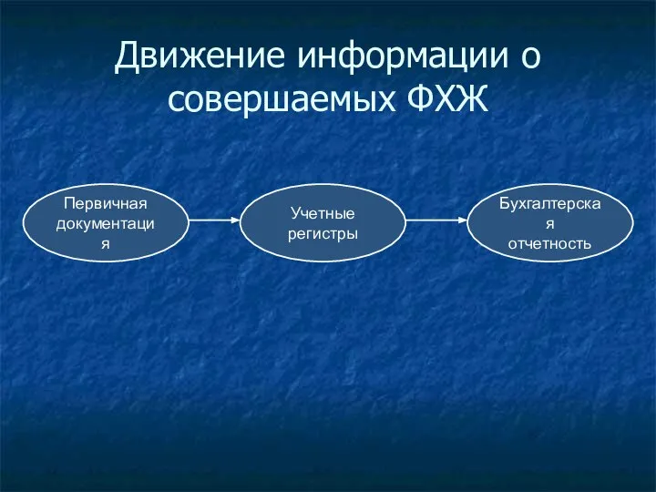 Движение информации о совершаемых ФХЖ Первичная документация Учетные регистры Бухгалтерская отчетность