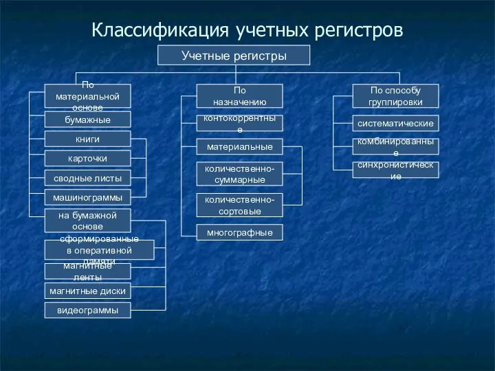 Классификация учетных регистров Учетные регистры По материальной основе По назначению По