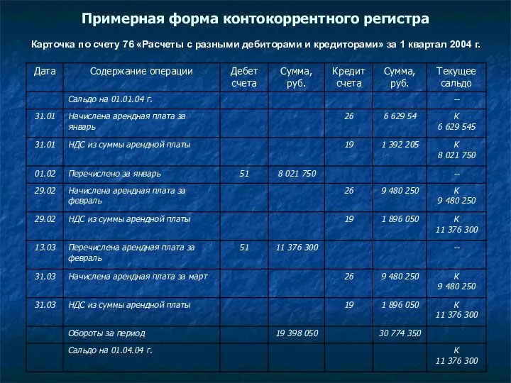 Примерная форма контокоррентного регистра Карточка по счету 76 «Расчеты с разными