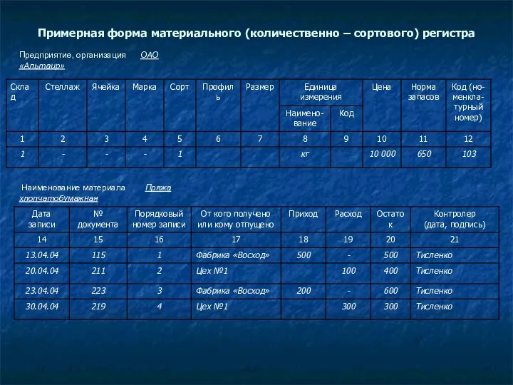 Примерная форма материального (количественно – сортового) регистра Предприятие, организация ОАО «Альтаир» Наименование материала Пряжа хлопчатобумажная